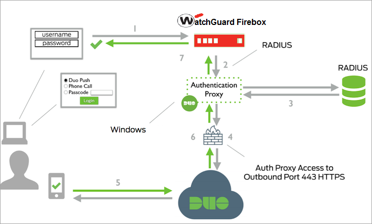 Diagram of Firebox and Duo two-factor authentication workflow diagram